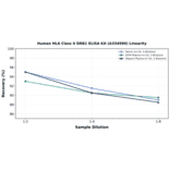 Linearity - Human HLA Class II DRB1 ELISA Kit (A334990) - Antibodies.com
