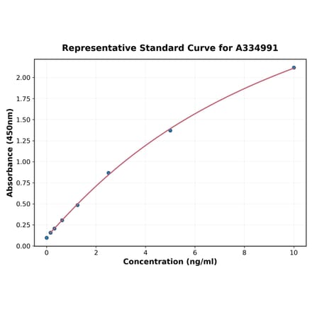 Standard Curve - Human MUC3 ELISA Kit (A334991) - Antibodies.com