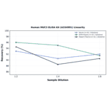 Linearity - Human MUC3 ELISA Kit (A334991) - Antibodies.com