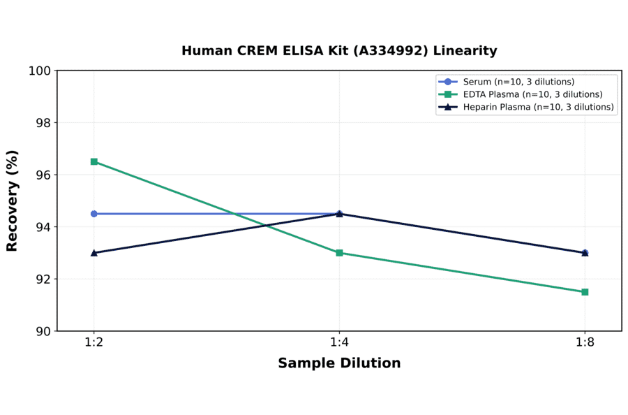 Linearity - Human CREM ELISA Kit (A334992) - Antibodies.com