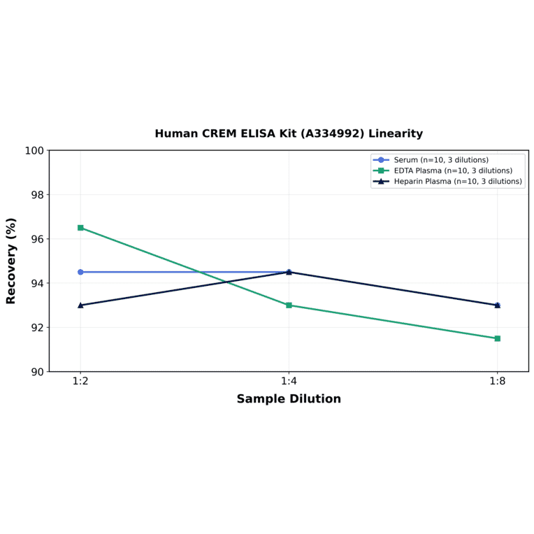 Linearity - Human CREM ELISA Kit (A334992) - Antibodies.com