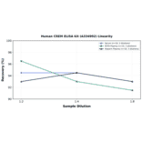 Linearity - Human CREM ELISA Kit (A334992) - Antibodies.com