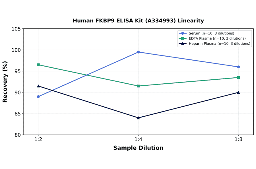 Linearity - Human FKBP9 ELISA Kit (A334993) - Antibodies.com