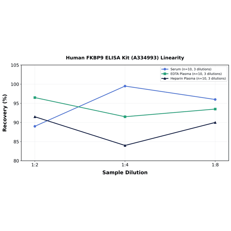 Linearity - Human FKBP9 ELISA Kit (A334993) - Antibodies.com