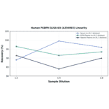 Linearity - Human FKBP9 ELISA Kit (A334993) - Antibodies.com
