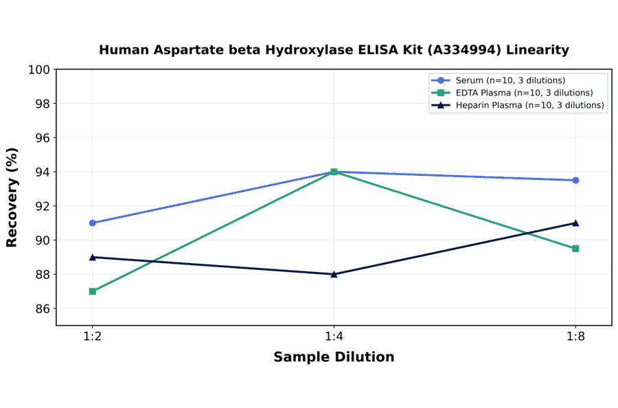 Linearity - Human Aspartate beta Hydroxylase ELISA Kit (A334994) - Antibodies.com