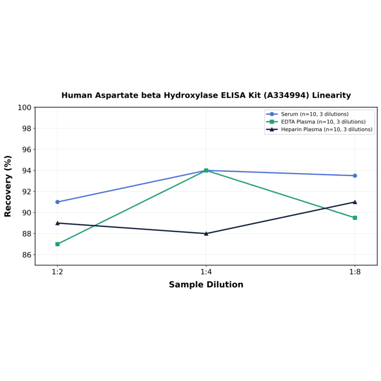 Linearity - Human Aspartate beta Hydroxylase ELISA Kit (A334994) - Antibodies.com