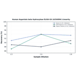 Linearity - Human Aspartate beta Hydroxylase ELISA Kit (A334994) - Antibodies.com