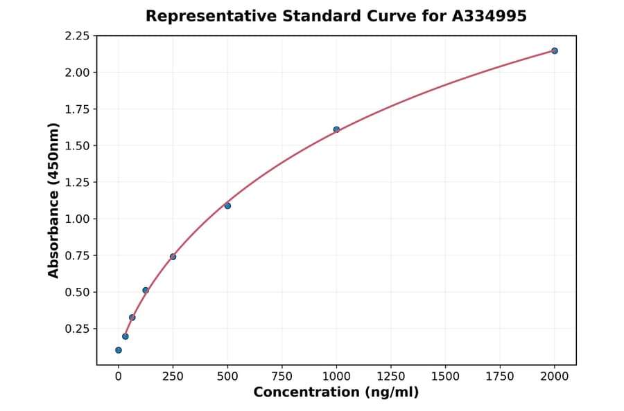 Standard Curve - Human ALKBH5 ELISA Kit (A334995) - Antibodies.com