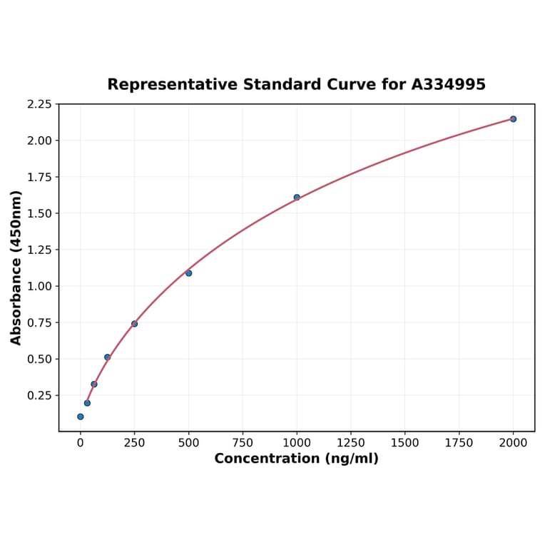 Standard Curve - Human ALKBH5 ELISA Kit (A334995) - Antibodies.com