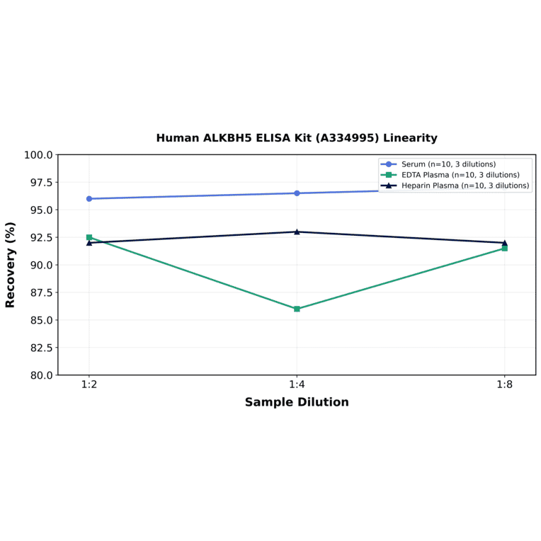 Linearity - Human ALKBH5 ELISA Kit (A334995) - Antibodies.com