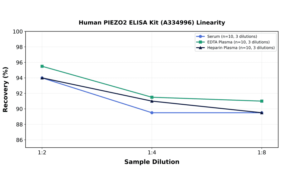 Linearity - Human PIEZO2 ELISA Kit (A334996) - Antibodies.com