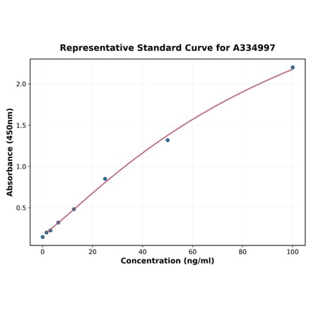 Standard Curve - Human ENO1 ELISA Kit (A334997) - Antibodies.com