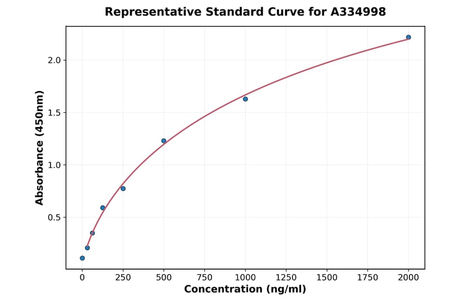 Standard Curve - Human NPTX2 ELISA Kit (A334998) - Antibodies.com