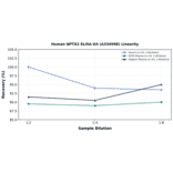 Linearity - Human NPTX2 ELISA Kit (A334998) - Antibodies.com
