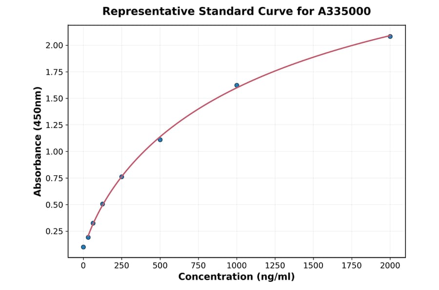 Standard Curve - Human Proteasome 20S beta 3 ELISA Kit (A335000) - Antibodies.com