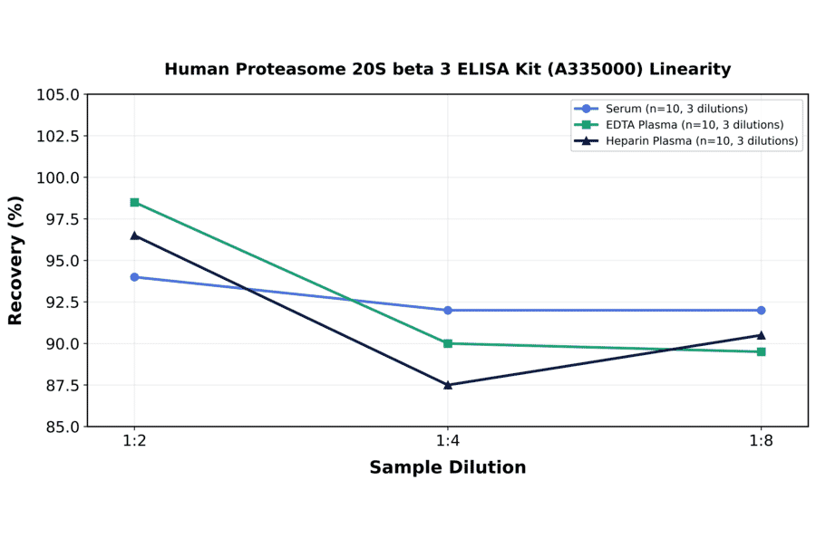 Linearity - Human Proteasome 20S beta 3 ELISA Kit (A335000) - Antibodies.com