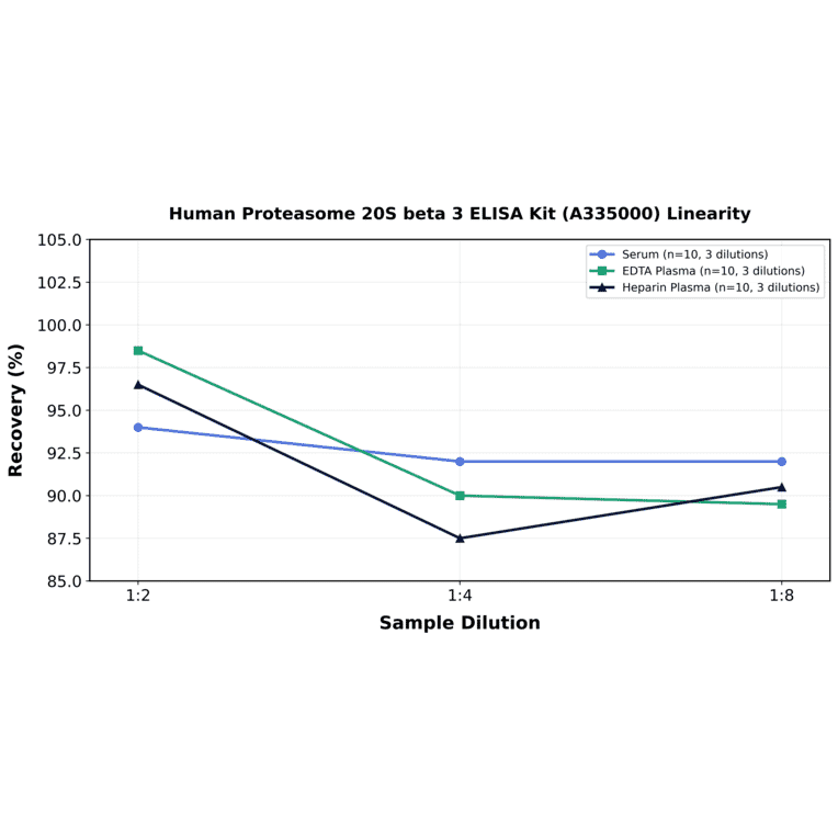 Linearity - Human Proteasome 20S beta 3 ELISA Kit (A335000) - Antibodies.com