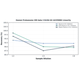 Linearity - Human Proteasome 20S beta 3 ELISA Kit (A335000) - Antibodies.com