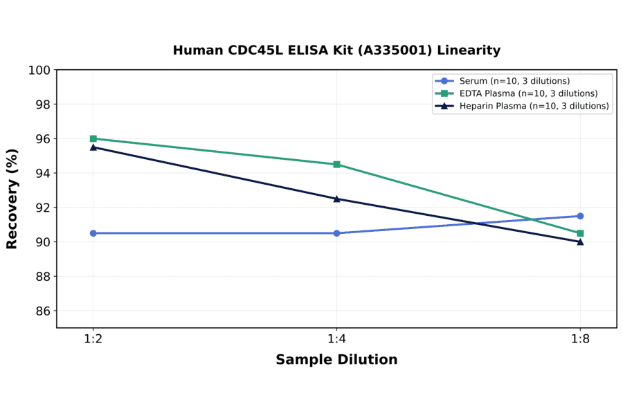 Linearity - Human CDC45L ELISA Kit (A335001) - Antibodies.com