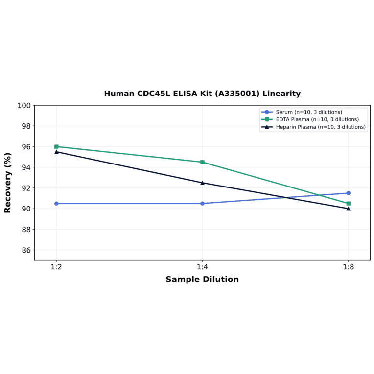 Linearity - Human CDC45L ELISA Kit (A335001) - Antibodies.com