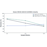 Linearity - Human CDC45L ELISA Kit (A335001) - Antibodies.com