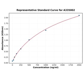 Standard Curve - Human DEK ELISA Kit (A335002) - Antibodies.com