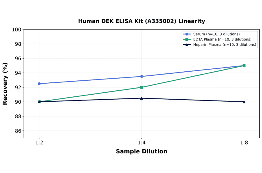 Linearity - Human DEK ELISA Kit (A335002) - Antibodies.com