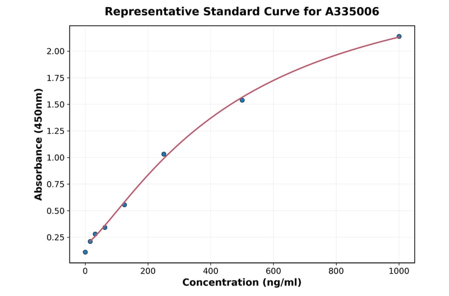 Standard Curve - Human DAGK ELISA Kit (A335006) - Antibodies.com
