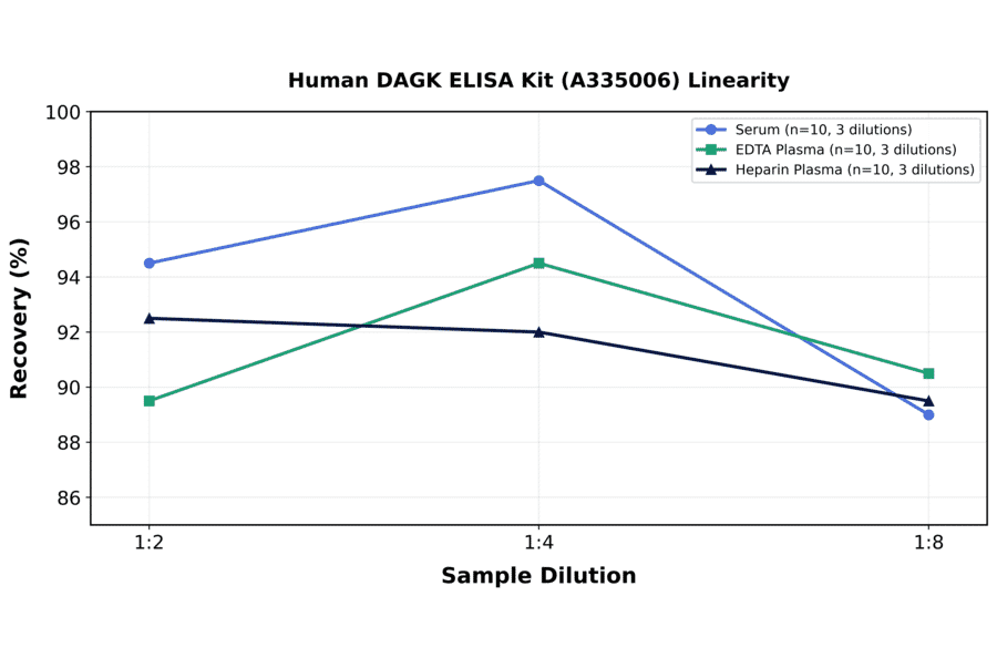 Linearity - Human DAGK ELISA Kit (A335006) - Antibodies.com