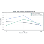Linearity - Human DAGK ELISA Kit (A335006) - Antibodies.com