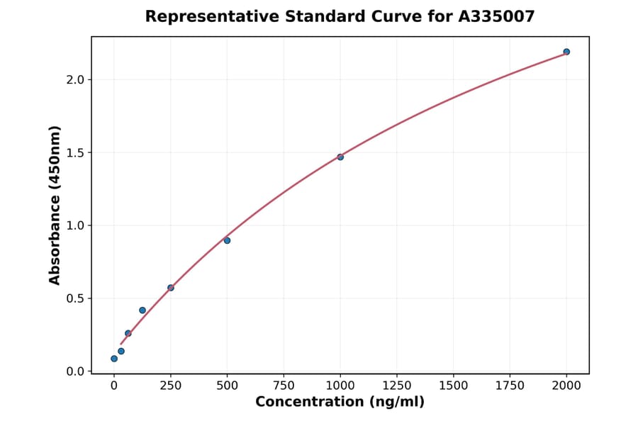 Standard Curve - Human Thyroid Peroxidase ELISA Kit (A335007) - Antibodies.com