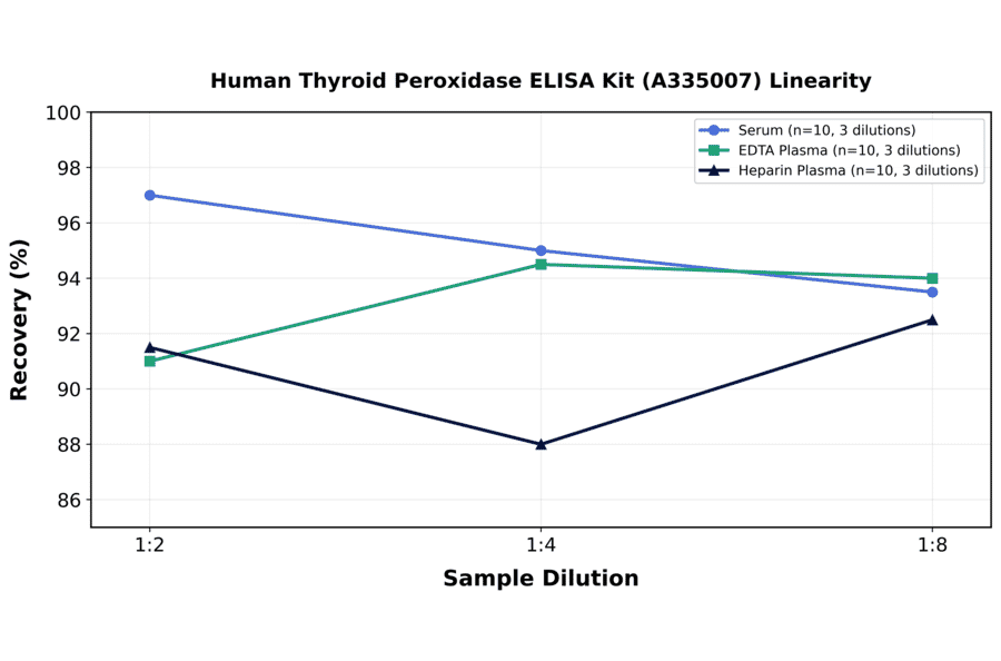Linearity - Human Thyroid Peroxidase ELISA Kit (A335007) - Antibodies.com
