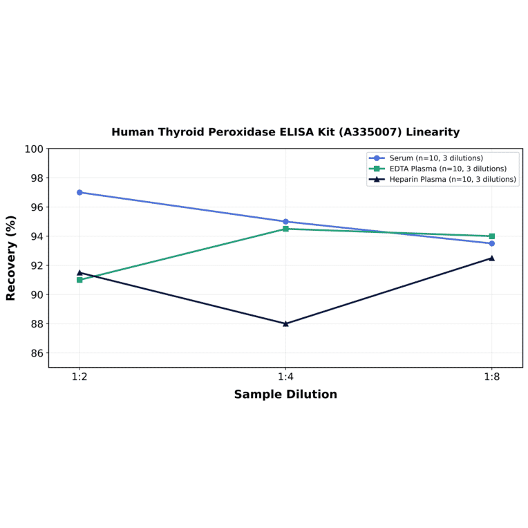 Linearity - Human Thyroid Peroxidase ELISA Kit (A335007) - Antibodies.com