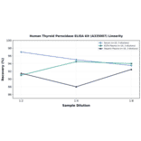 Linearity - Human Thyroid Peroxidase ELISA Kit (A335007) - Antibodies.com