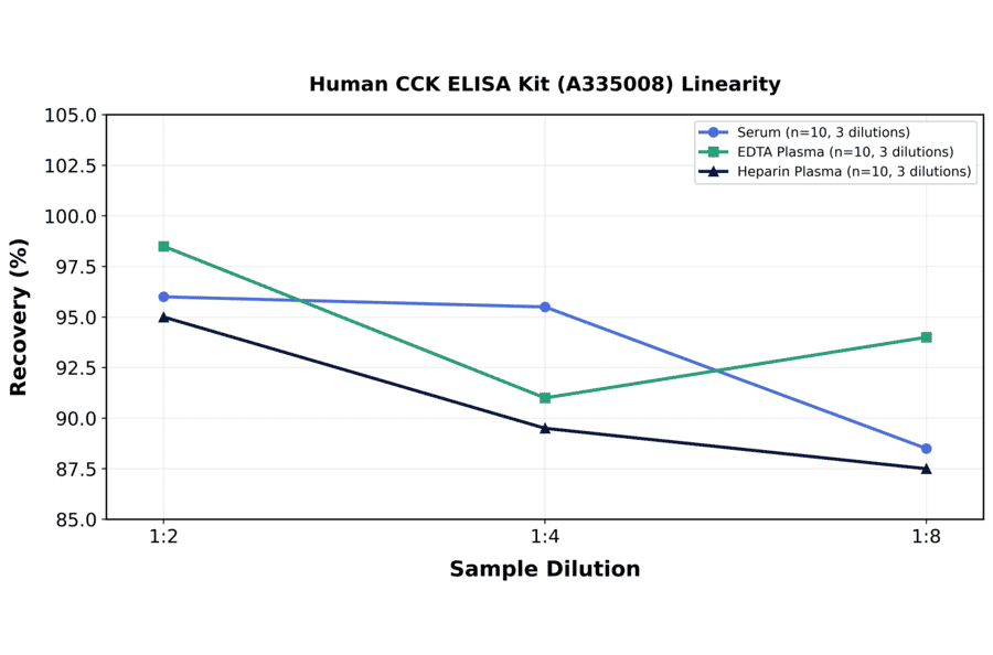 Linearity - Human CCK ELISA Kit (A335008) - Antibodies.com