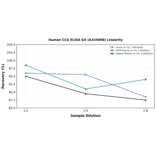 Linearity - Human CCK ELISA Kit (A335008) - Antibodies.com