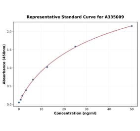 Standard Curve - Human MCP 1 ELISA Kit (A335009) - Antibodies.com