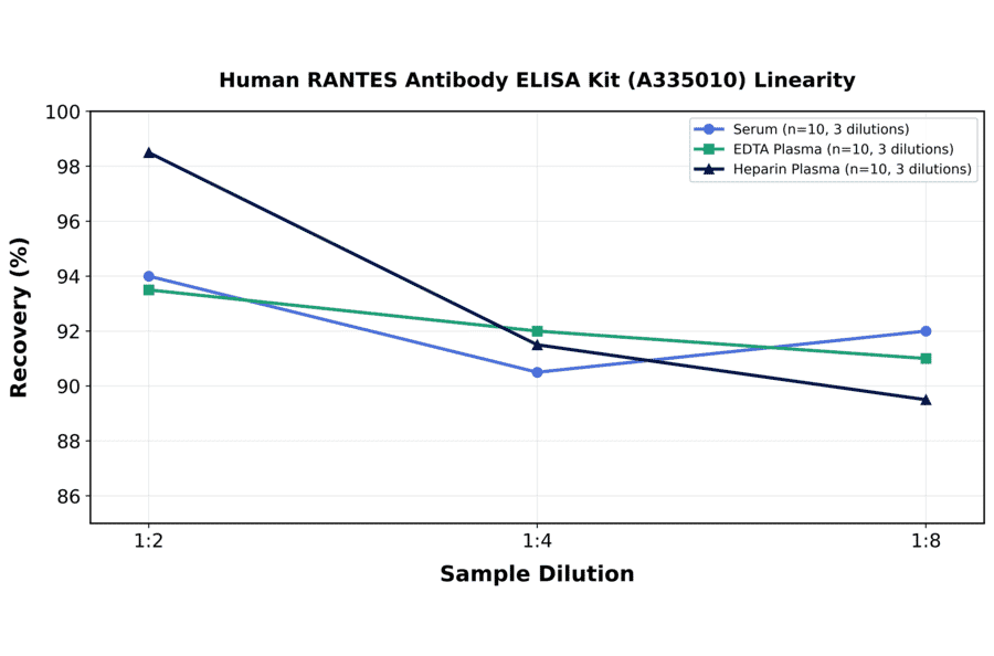 Linearity - Human RANTES Antibody ELISA Kit (A335010) - Antibodies.com