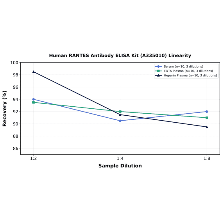 Linearity - Human RANTES Antibody ELISA Kit (A335010) - Antibodies.com