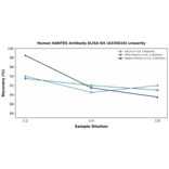 Linearity - Human RANTES Antibody ELISA Kit (A335010) - Antibodies.com