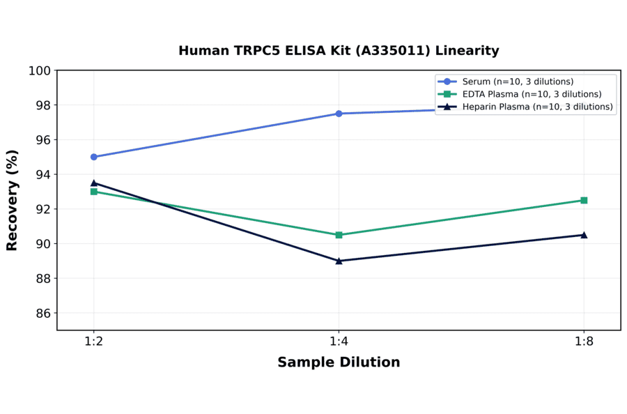 Linearity - Human TRPC5 ELISA Kit (A335011) - Antibodies.com