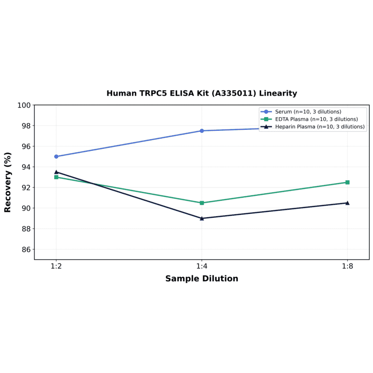 Linearity - Human TRPC5 ELISA Kit (A335011) - Antibodies.com