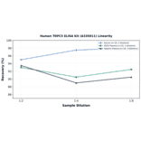 Linearity - Human TRPC5 ELISA Kit (A335011) - Antibodies.com