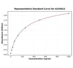 Standard Curve - Human Neurturin ELISA Kit (A335012) - Antibodies.com
