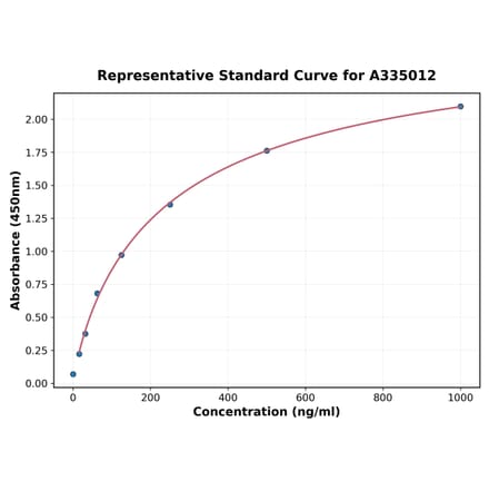 Standard Curve - Human Neurturin ELISA Kit (A335012) - Antibodies.com