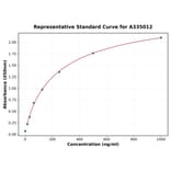 Standard Curve - Human Neurturin ELISA Kit (A335012) - Antibodies.com