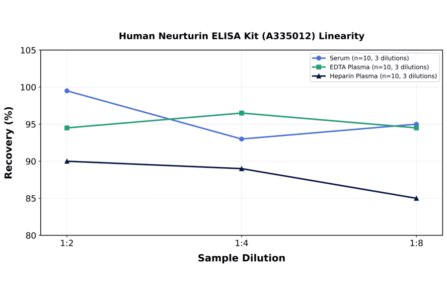 Linearity - Human Neurturin ELISA Kit (A335012) - Antibodies.com