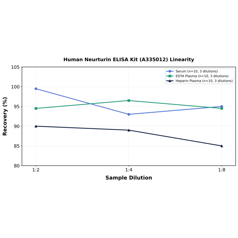 Linearity - Human Neurturin ELISA Kit (A335012) - Antibodies.com
