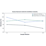 Linearity - Human Neurturin ELISA Kit (A335012) - Antibodies.com